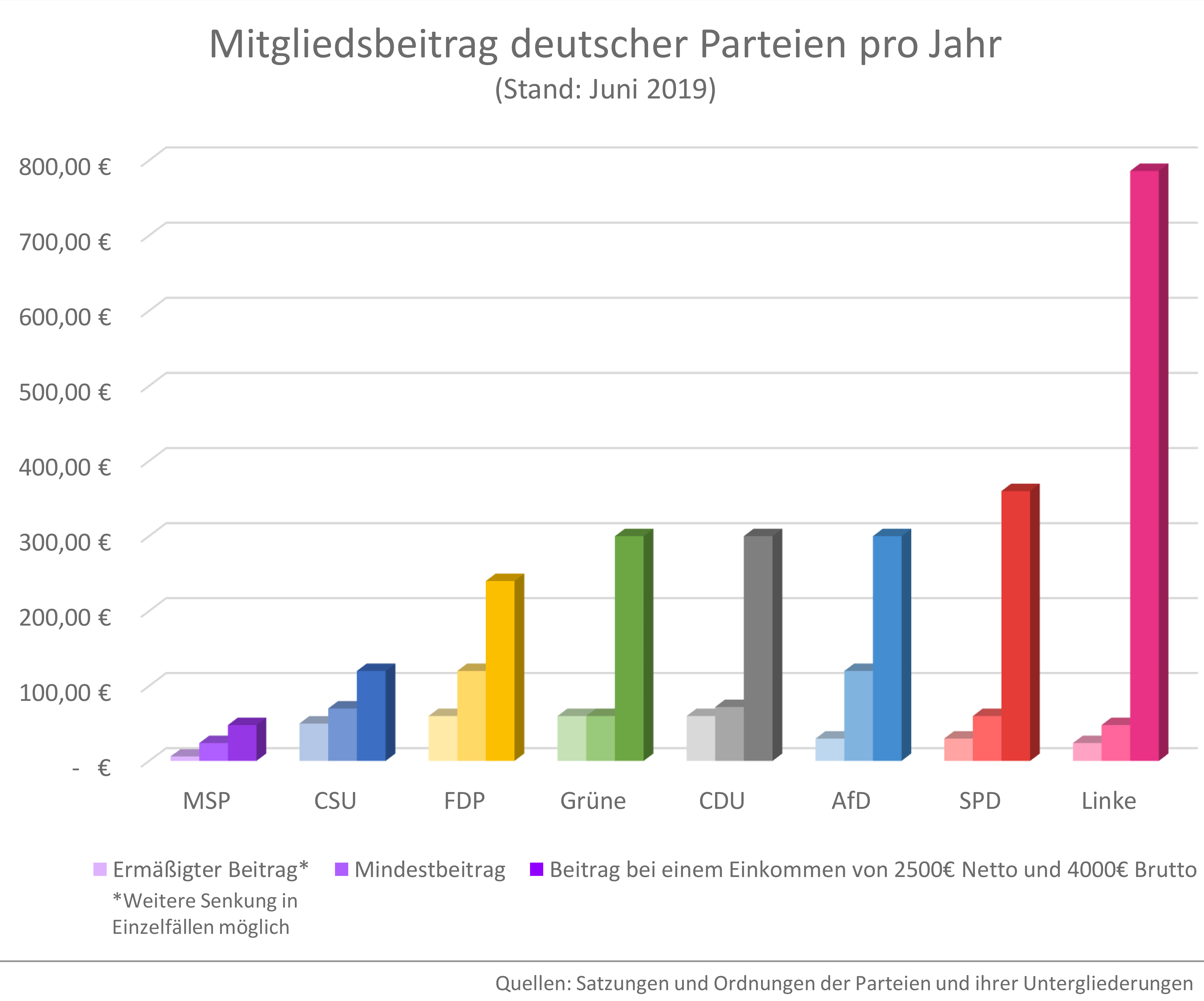 Mitgliedsbeiträge deutscher Parteien im Vergleich 2019